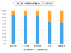 京东用品消费报告京东进口消费报告