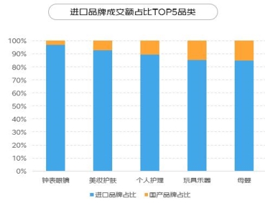 京东用品消费报告 京东进口消费报告(2)