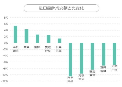京东用品消费报告 京东进口消费报告(4)