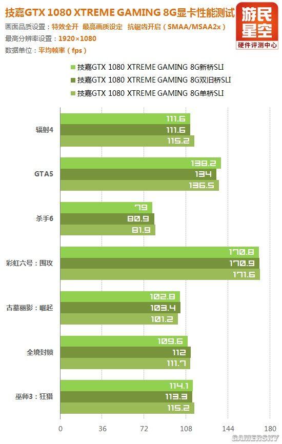 sli显卡性能会提升多少 不用新桥性能受损(49)