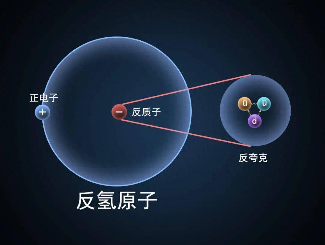 科学家证实：反物质也会受到地球引力影响，爱因斯坦又对了！
